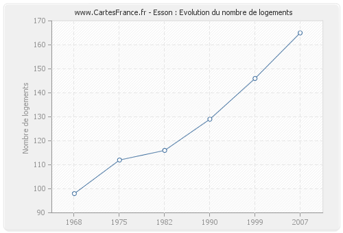 Esson : Evolution du nombre de logements