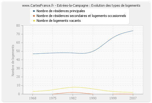 Estrées-la-Campagne : Evolution des types de logements