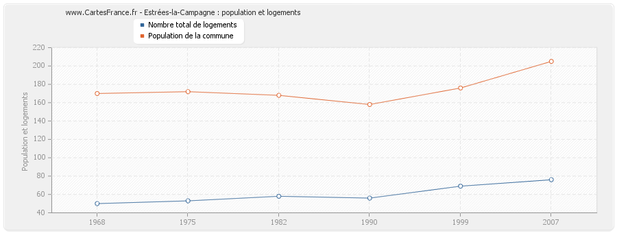 Estrées-la-Campagne : population et logements