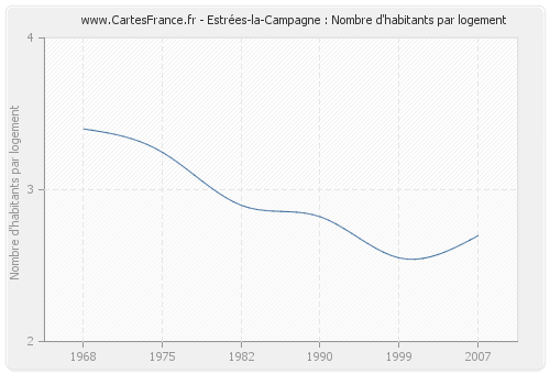 Estrées-la-Campagne : Nombre d'habitants par logement