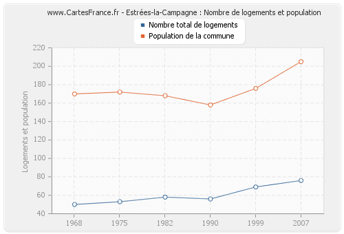 Estrées-la-Campagne : Nombre de logements et population