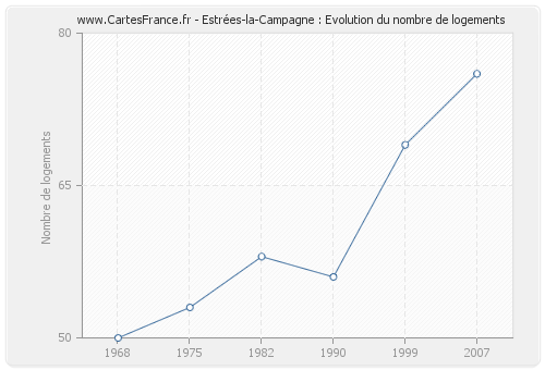 Estrées-la-Campagne : Evolution du nombre de logements