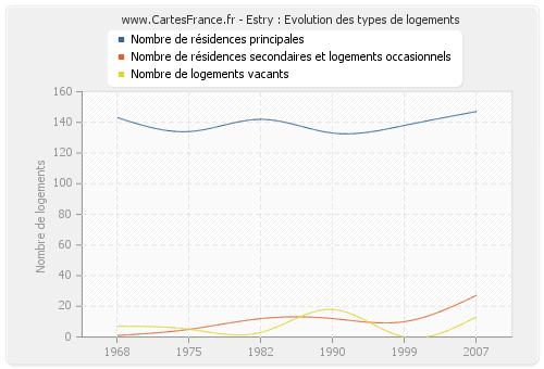 Estry : Evolution des types de logements