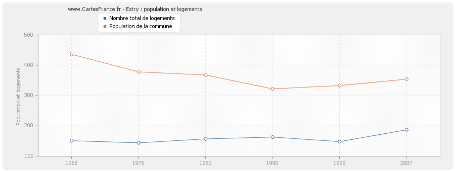 Estry : population et logements