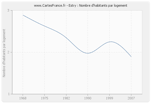 Estry : Nombre d'habitants par logement