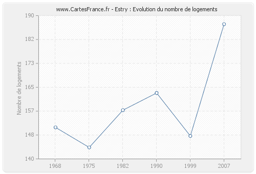 Estry : Evolution du nombre de logements