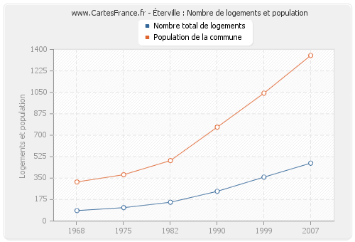 Éterville : Nombre de logements et population