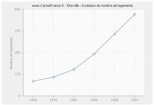 Éterville : Evolution du nombre de logements