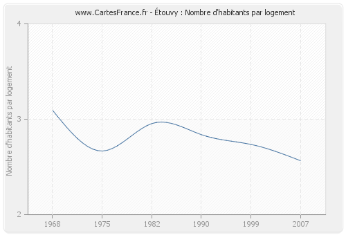 Étouvy : Nombre d'habitants par logement