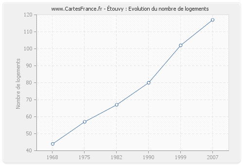 Étouvy : Evolution du nombre de logements