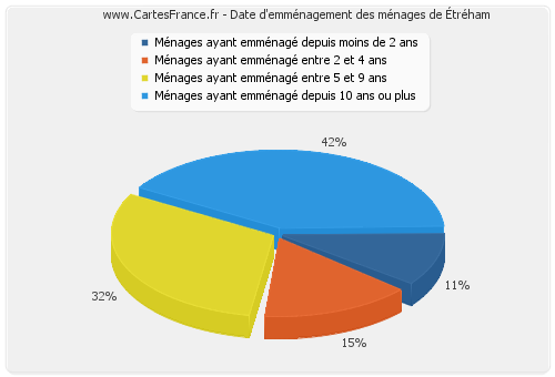 Date d'emménagement des ménages d'Étréham