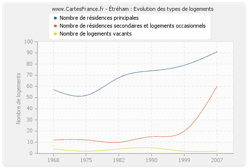 Étréham : Evolution des types de logements