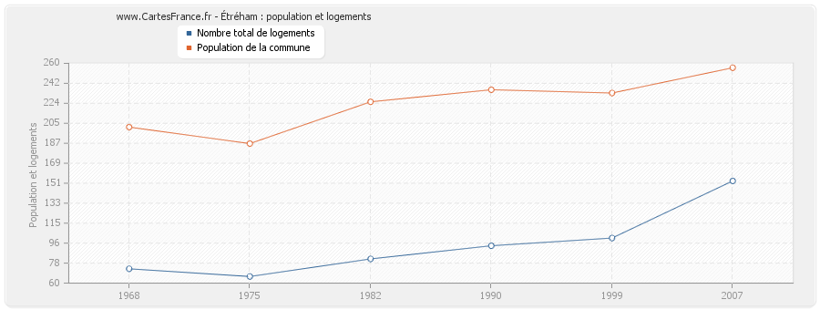 Étréham : population et logements