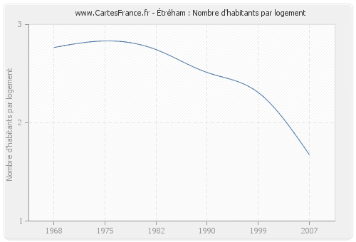 Étréham : Nombre d'habitants par logement