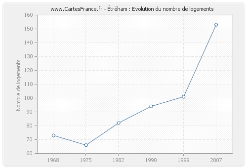 Étréham : Evolution du nombre de logements