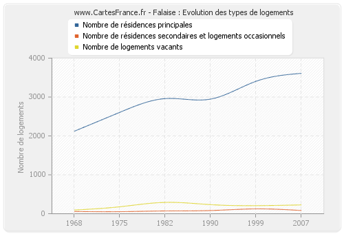 Falaise : Evolution des types de logements