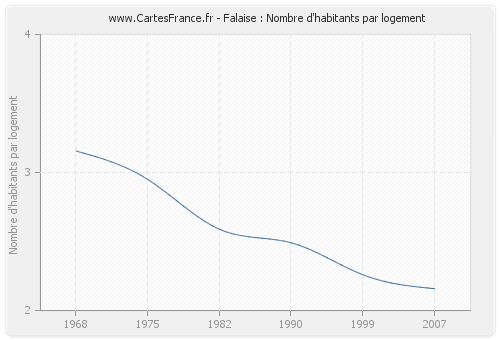 Falaise : Nombre d'habitants par logement