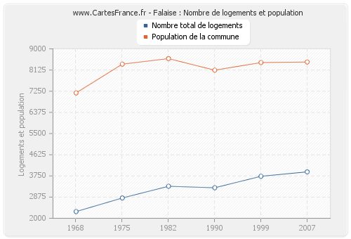 Falaise : Nombre de logements et population