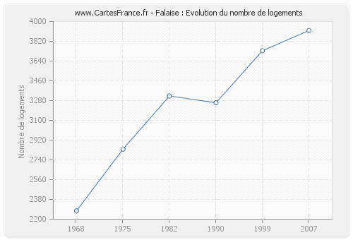 Falaise : Evolution du nombre de logements