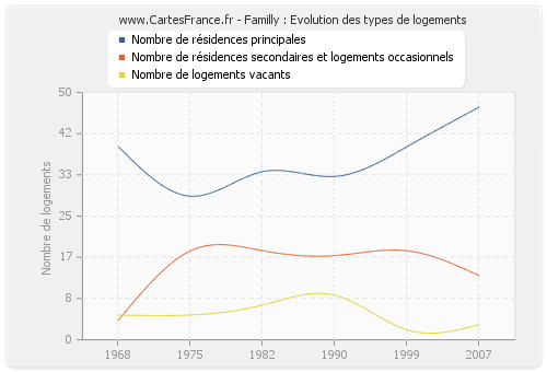 Familly : Evolution des types de logements