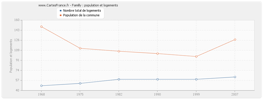 Familly : population et logements