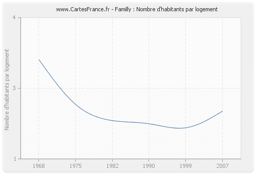 Familly : Nombre d'habitants par logement