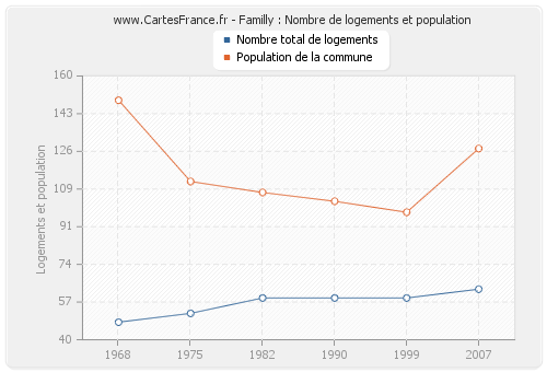 Familly : Nombre de logements et population