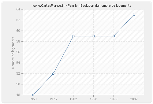 Familly : Evolution du nombre de logements