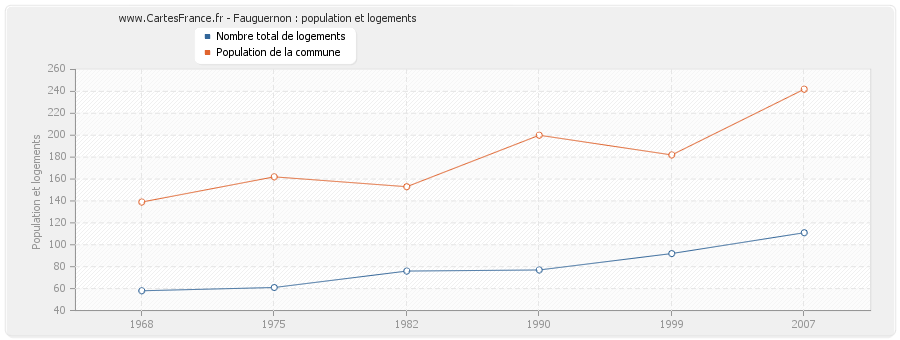 Fauguernon : population et logements