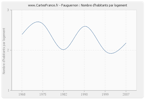 Fauguernon : Nombre d'habitants par logement