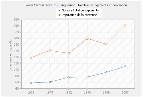 Fauguernon : Nombre de logements et population