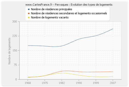 Fervaques : Evolution des types de logements