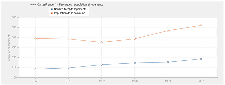 Fervaques : population et logements