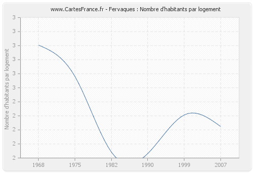 Fervaques : Nombre d'habitants par logement