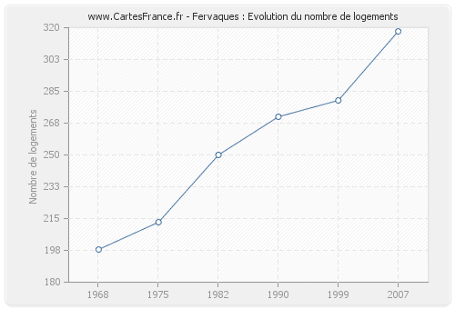 Fervaques : Evolution du nombre de logements