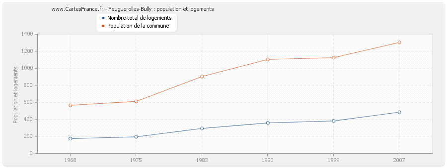 Feuguerolles-Bully : population et logements