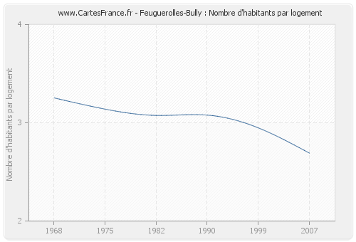 Feuguerolles-Bully : Nombre d'habitants par logement