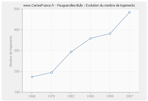 Feuguerolles-Bully : Evolution du nombre de logements