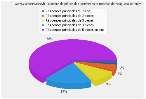 Nombre de pièces des résidences principales de Feuguerolles-Bully