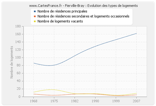 Fierville-Bray : Evolution des types de logements