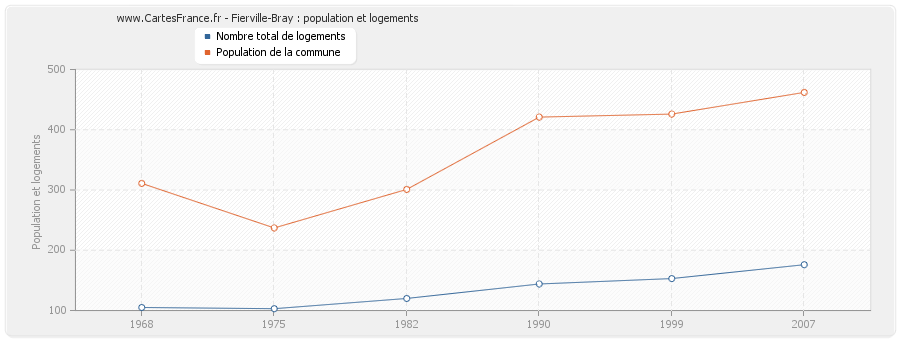 Fierville-Bray : population et logements