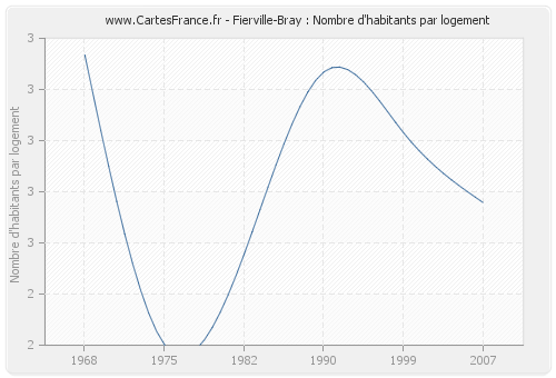 Fierville-Bray : Nombre d'habitants par logement