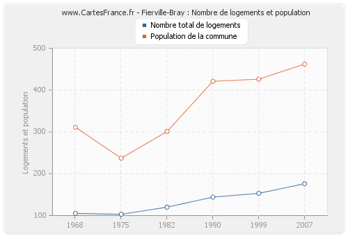 Fierville-Bray : Nombre de logements et population