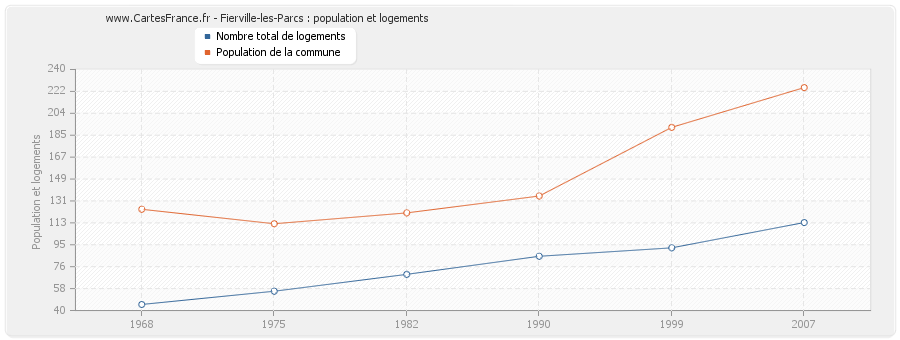 Fierville-les-Parcs : population et logements