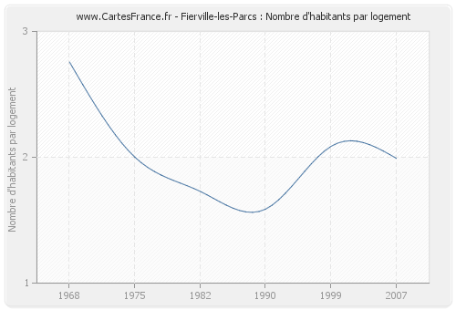 Fierville-les-Parcs : Nombre d'habitants par logement