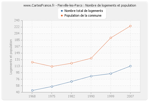 Fierville-les-Parcs : Nombre de logements et population