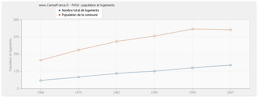 Firfol : population et logements