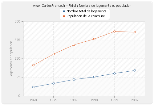 Firfol : Nombre de logements et population