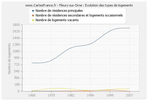 Fleury-sur-Orne : Evolution des types de logements