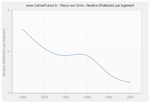 Fleury-sur-Orne : Nombre d'habitants par logement